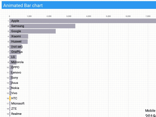 Animated Bar Charts in Data Studio – Analytics Buddy